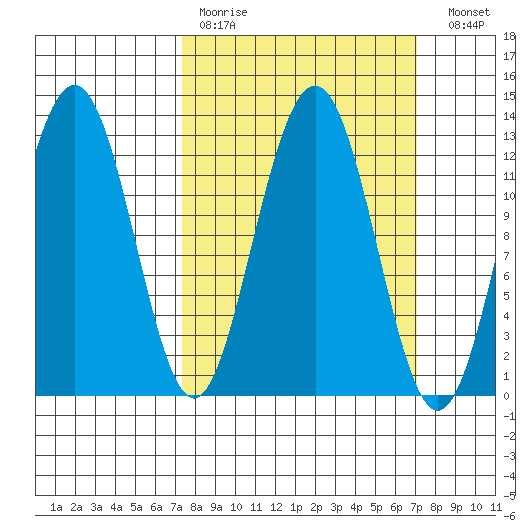 Bartlett Cove tide chart for Sunday, March 14, 2021