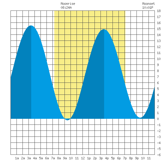 Bartlett Cove tide chart for Monday, March 15, 2021