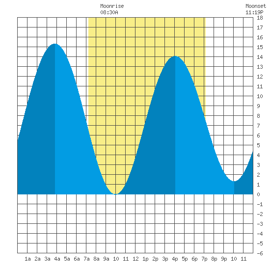 Bartlett Cove tide chart for Tuesday, March 16, 2021