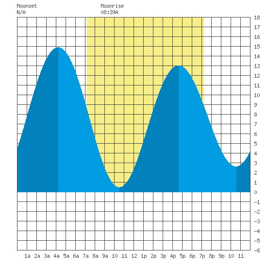 Bartlett Cove tide chart for Wednesday, March 17, 2021