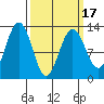 Bartlett Cove tide chart for Wednesday, March 17, 2021