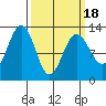 Bartlett Cove tide chart for Thursday, March 18, 2021