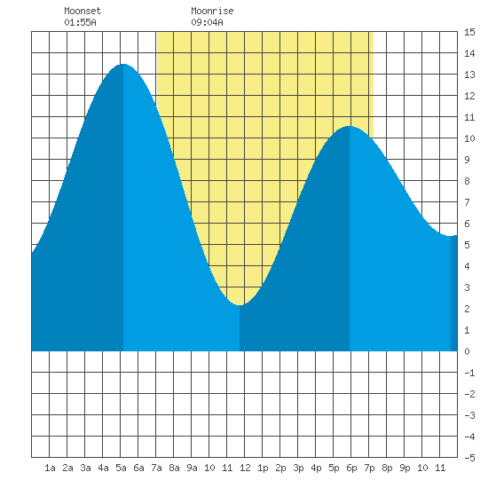 Bartlett Cove tide chart for Friday, March 19, 2021