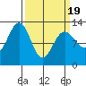Bartlett Cove tide chart for Friday, March 19, 2021