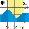 Bartlett Cove tide chart for Sunday, March 21, 2021
