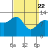 Bartlett Cove tide chart for Monday, March 22, 2021