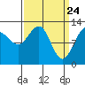 Bartlett Cove tide chart for Wednesday, March 24, 2021