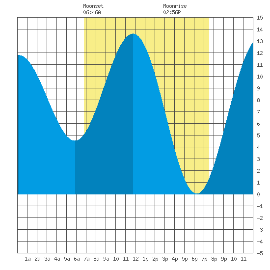 Bartlett Cove tide chart for Thursday, March 25, 2021