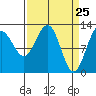 Bartlett Cove tide chart for Thursday, March 25, 2021