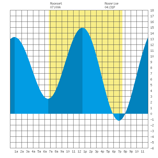Bartlett Cove tide chart for Friday, March 26, 2021
