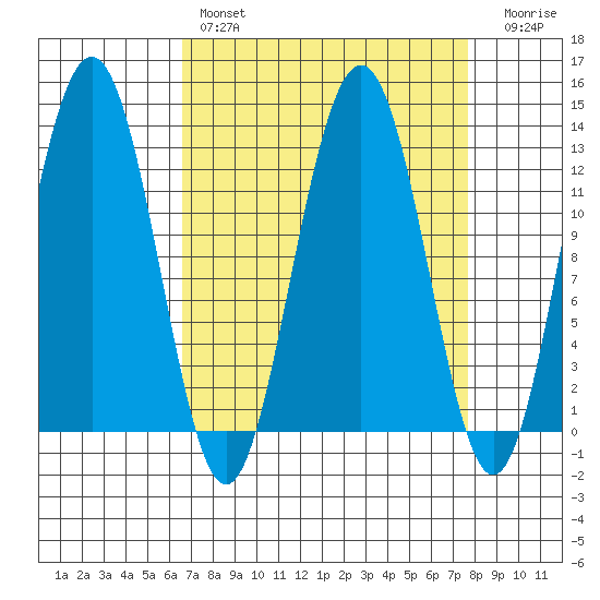 Bartlett Cove tide chart for Monday, March 29, 2021