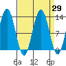 Bartlett Cove tide chart for Monday, March 29, 2021