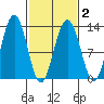 Bartlett Cove tide chart for Tuesday, March 2, 2021
