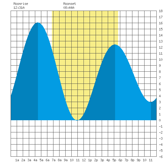 Bartlett Cove tide chart for Thursday, March 4, 2021