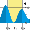 Bartlett Cove tide chart for Thursday, March 4, 2021