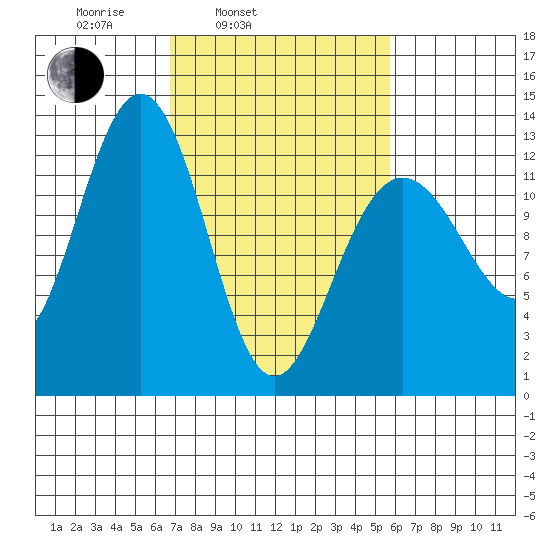 Bartlett Cove tide chart for Friday, March 5, 2021