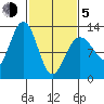 Bartlett Cove tide chart for Friday, March 5, 2021