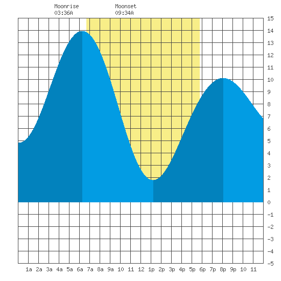 Bartlett Cove tide chart for Saturday, March 6, 2021