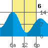 Bartlett Cove tide chart for Saturday, March 6, 2021