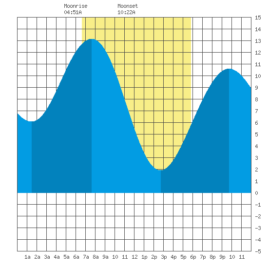 Bartlett Cove tide chart for Sunday, March 7, 2021