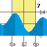 Bartlett Cove tide chart for Sunday, March 7, 2021