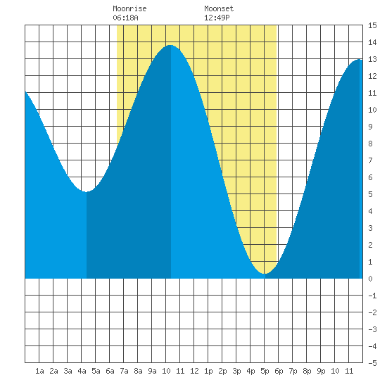 Bartlett Cove tide chart for Tuesday, March 9, 2021