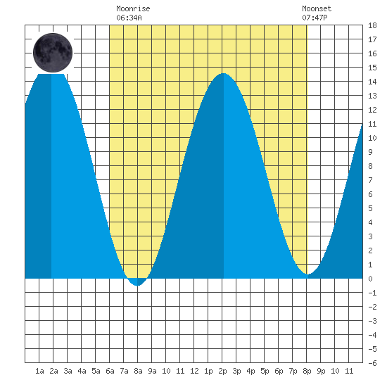 Bartlett Cove tide chart for Sunday, April 11, 2021