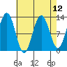 Bartlett Cove tide chart for Monday, April 12, 2021