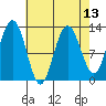 Bartlett Cove tide chart for Tuesday, April 13, 2021