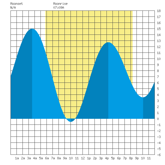 Bartlett Cove tide chart for Thursday, April 15, 2021