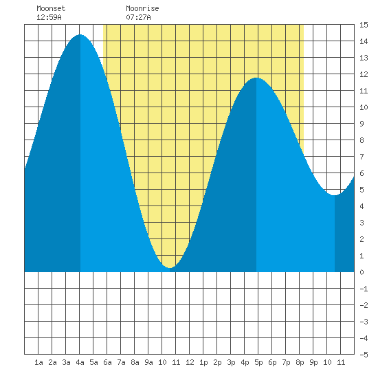 Bartlett Cove tide chart for Friday, April 16, 2021