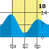 Bartlett Cove tide chart for Sunday, April 18, 2021