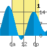 Bartlett Cove tide chart for Thursday, April 1, 2021