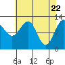 Bartlett Cove tide chart for Thursday, April 22, 2021