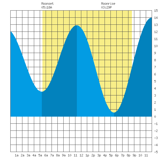 Bartlett Cove tide chart for Friday, April 23, 2021