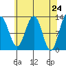 Bartlett Cove tide chart for Saturday, April 24, 2021
