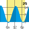 Bartlett Cove tide chart for Sunday, April 25, 2021