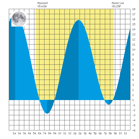 Bartlett Cove tide chart for Monday, April 26, 2021