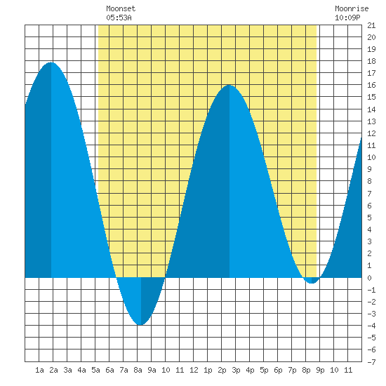 Bartlett Cove tide chart for Tuesday, April 27, 2021