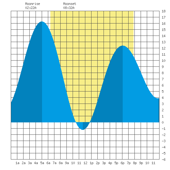 Bartlett Cove tide chart for Friday, April 2, 2021
