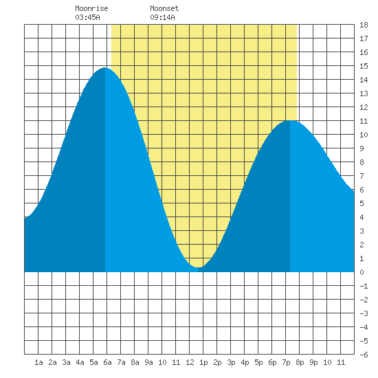 Bartlett Cove tide chart for Saturday, April 3, 2021