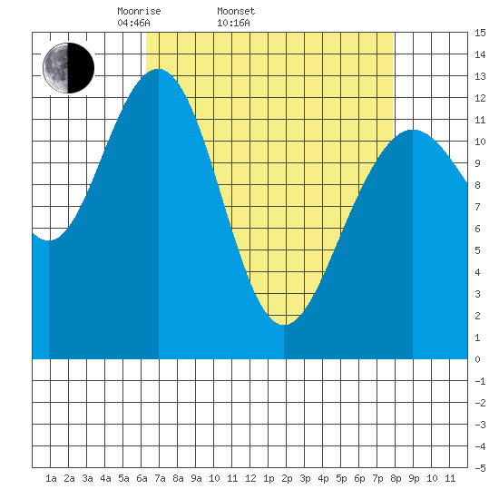 Bartlett Cove tide chart for Sunday, April 4, 2021
