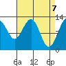 Bartlett Cove tide chart for Wednesday, April 7, 2021