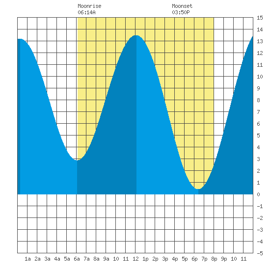 Bartlett Cove tide chart for Thursday, April 8, 2021