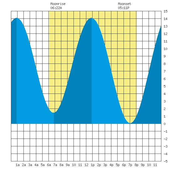 Bartlett Cove tide chart for Friday, April 9, 2021