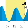 Bartlett Cove tide chart for Monday, May 10, 2021