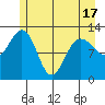Bartlett Cove tide chart for Monday, May 17, 2021