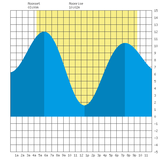 Bartlett Cove tide chart for Tuesday, May 18, 2021