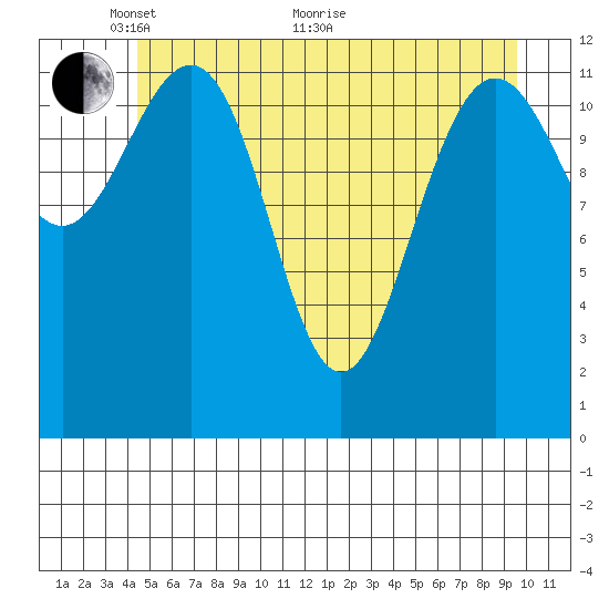 Bartlett Cove tide chart for Wednesday, May 19, 2021