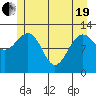 Bartlett Cove tide chart for Wednesday, May 19, 2021